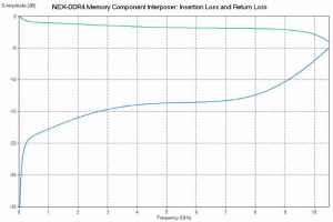 Example Insertion and Return Loss