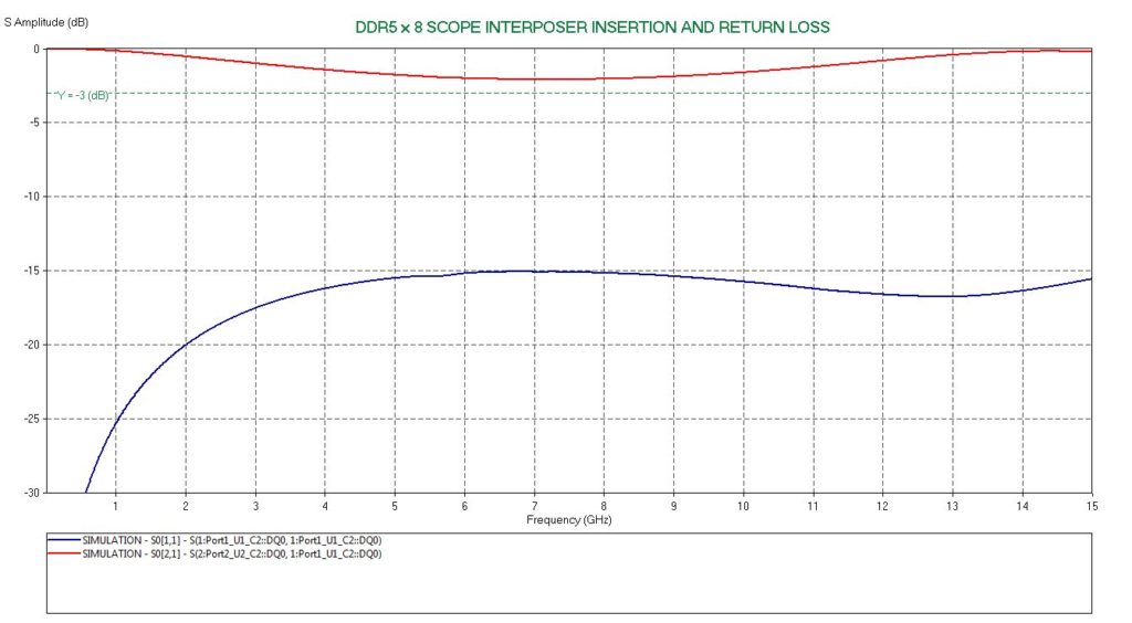 Example DDR5 Insertion and Return Loss